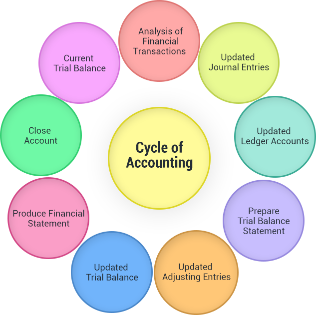 cycle-accouning